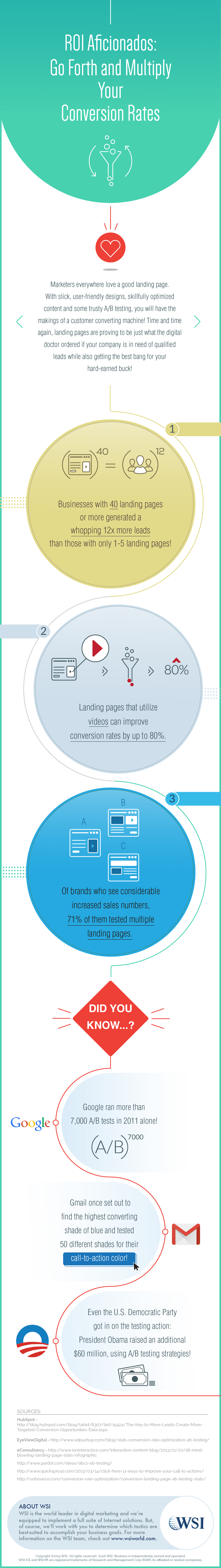 ROI Sales Conversion Infographic